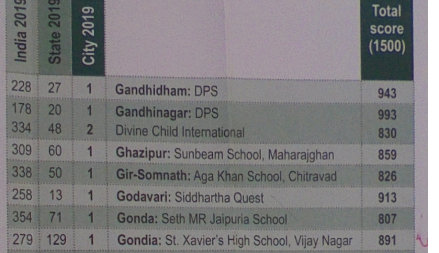 Ranking of School By EW - Ryan International School, Gondia